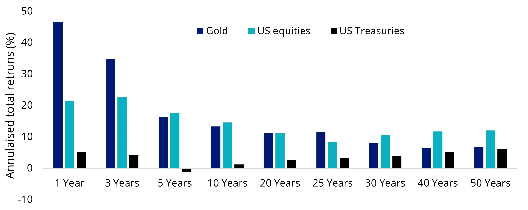 Exhibit 1: Gold’s performance versus other asset classes