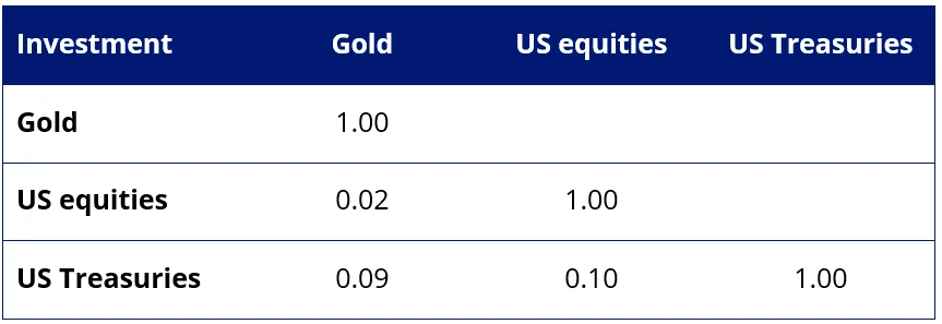 Exhibit 2: Gold correlation with other asset classes