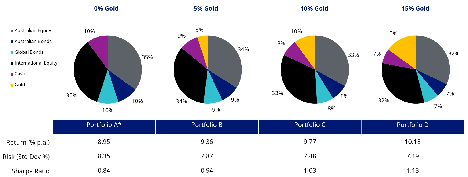 Exhibit 3: Adding gold to a portfolio