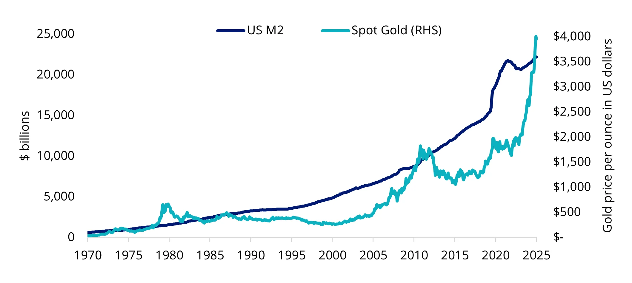 Exhibit 4: US M2 and the gold price