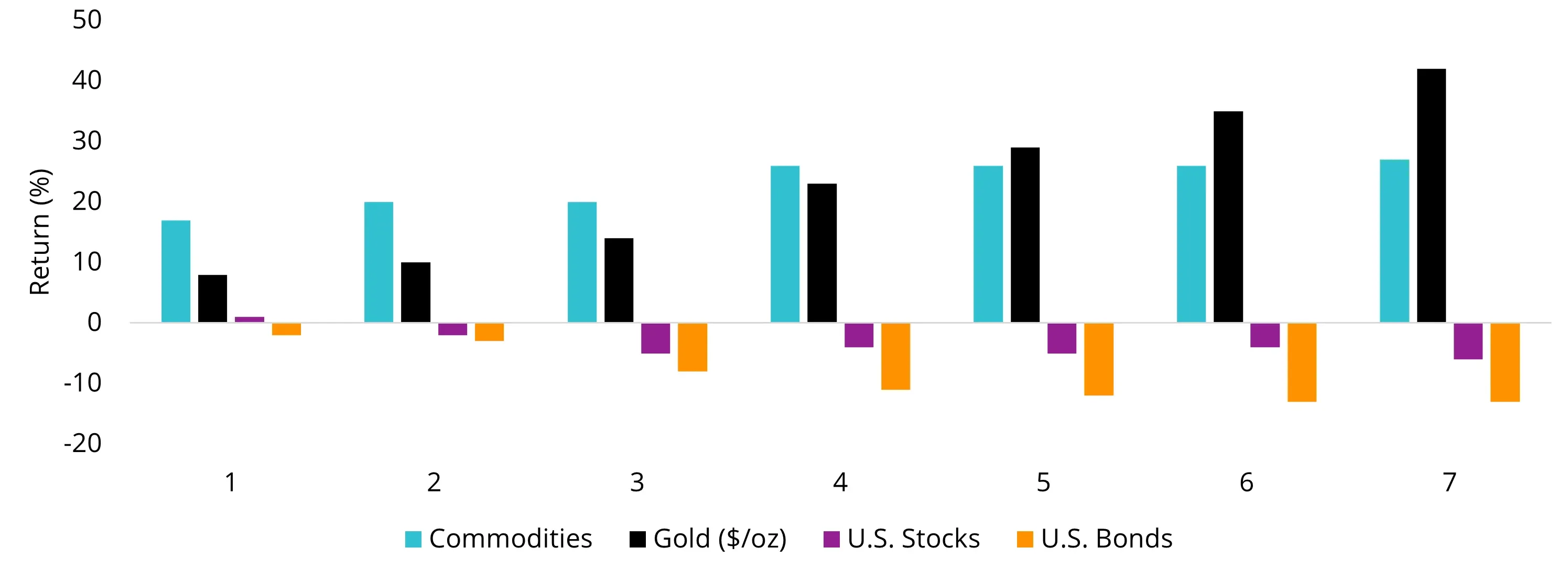 Exhibit 5: Gold versus other asset classes at varying inflation levels (1969 to 2024)