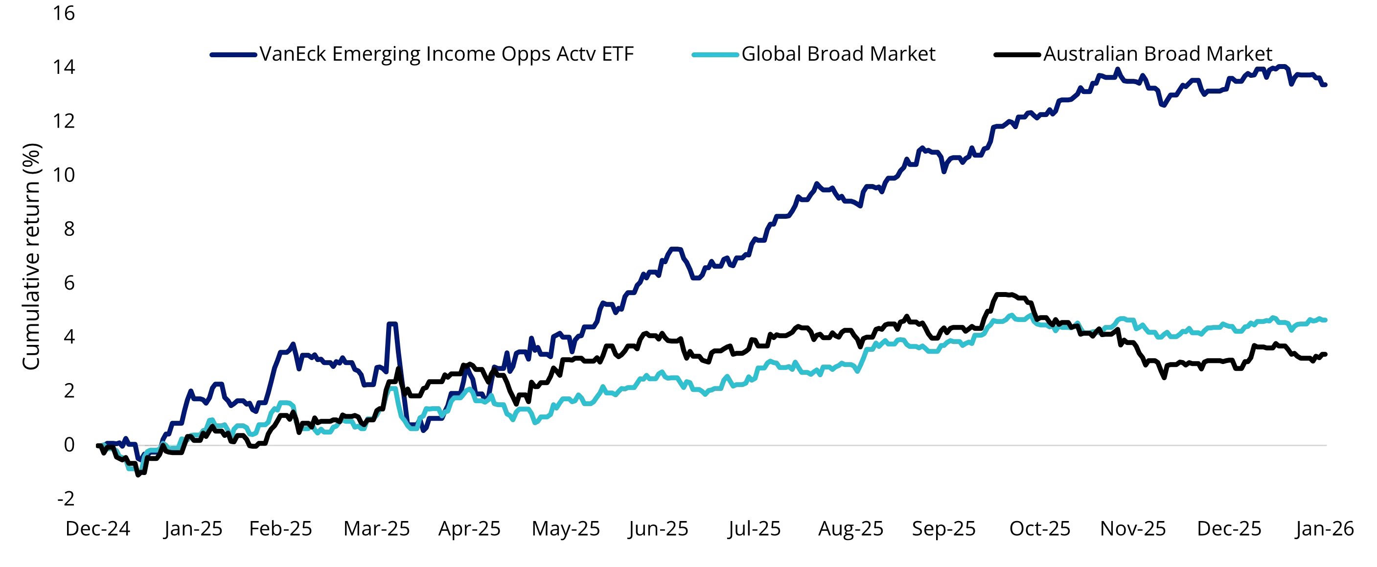 Chart 1: Emerging markets bonds rallied in 2025