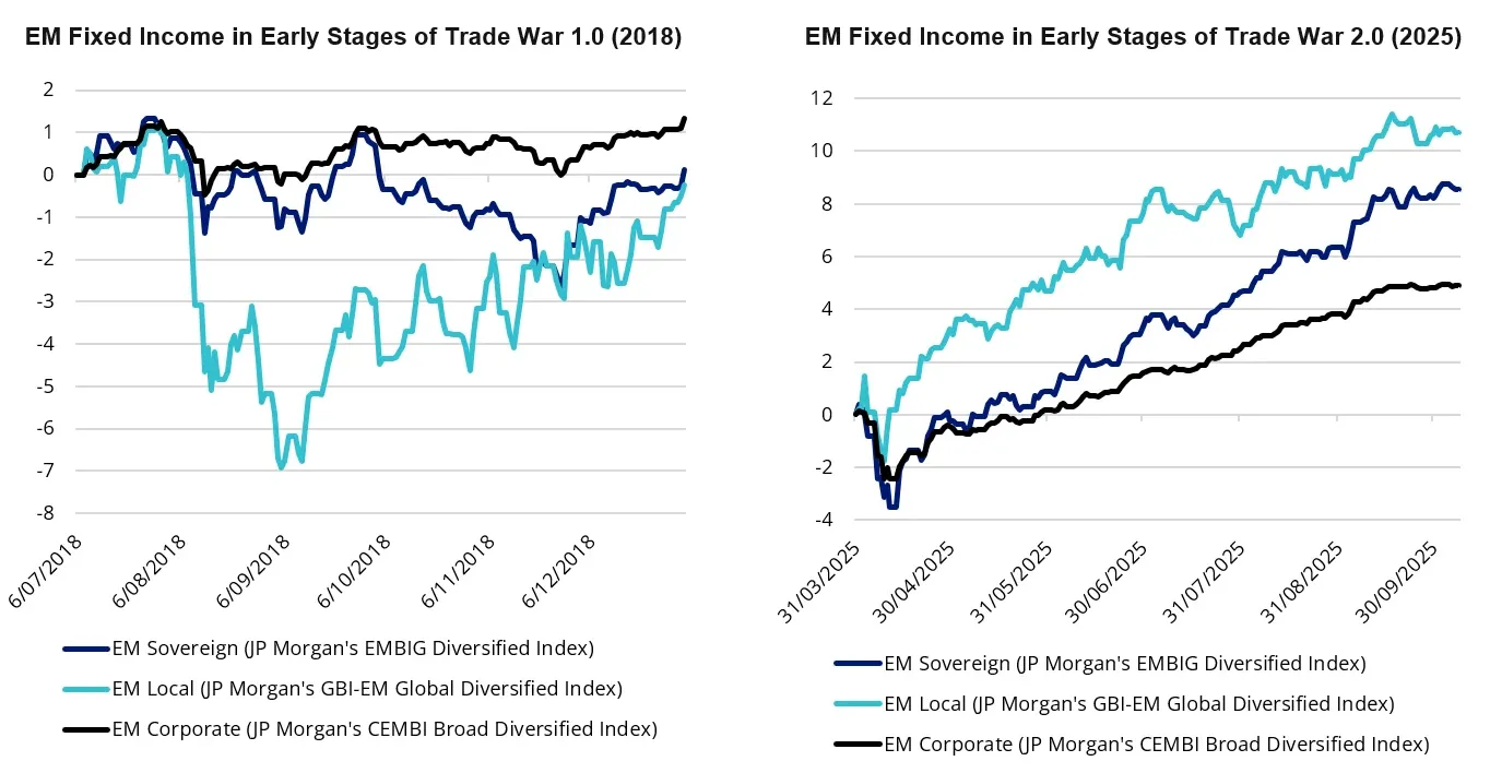 Charts 2 and 3: EM bonds under Trump&rsquo;s tariffs in 2018 and 2025