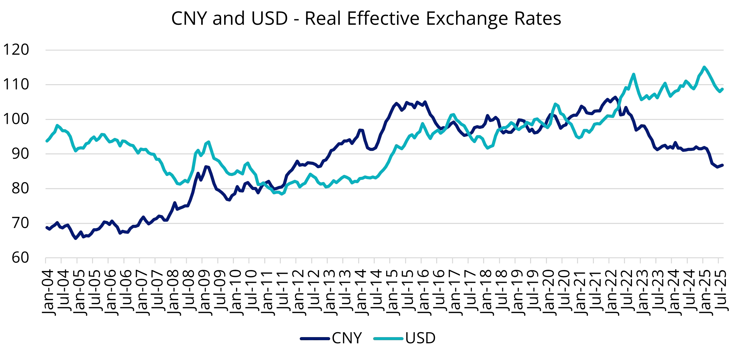 Chart 4: CNY and USD &ndash; real effective exchange rates