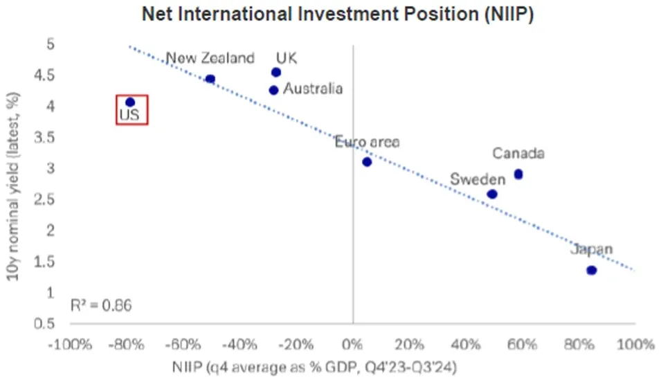 Chart 5: NIIP projects weaker USD