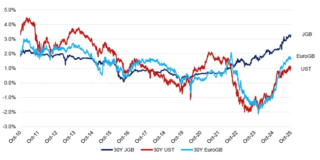 Chart 6: 30-year government bonds hedged back into JPY