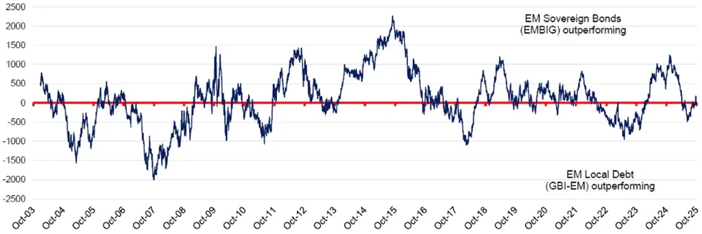 Chart 7:&nbsp;EMBIG-GBI EM Total Return differential, (12m rolling, bps)