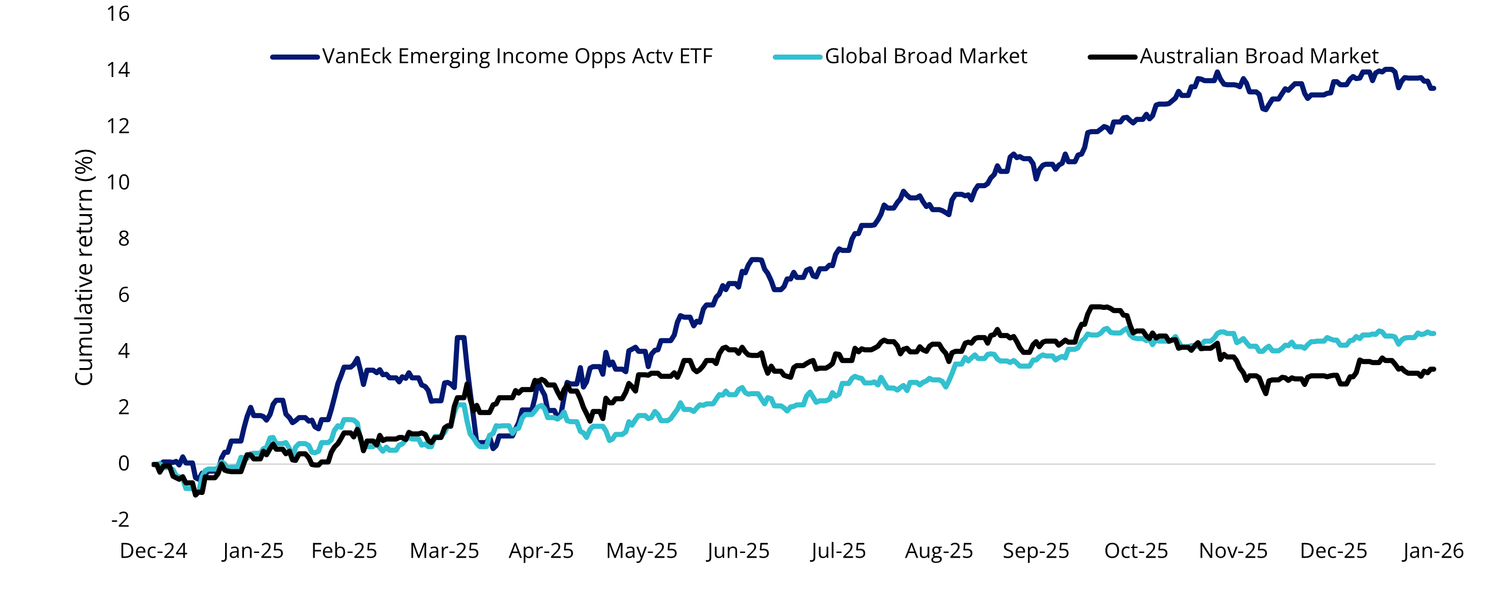 Chart 1: Emerging markets bonds rallied in 2025