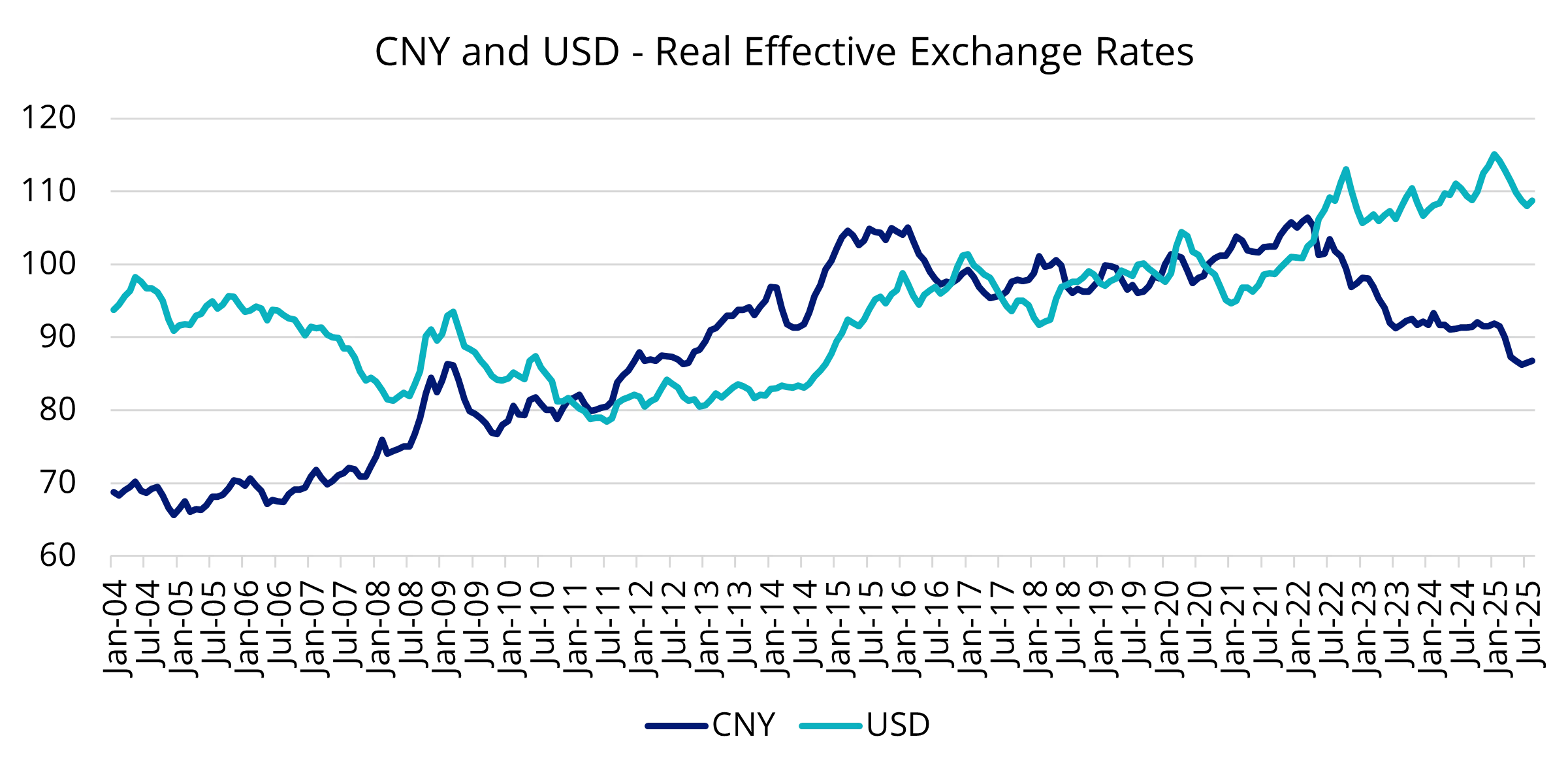 Chart 4: CNY and USD &ndash; real effective exchange rates