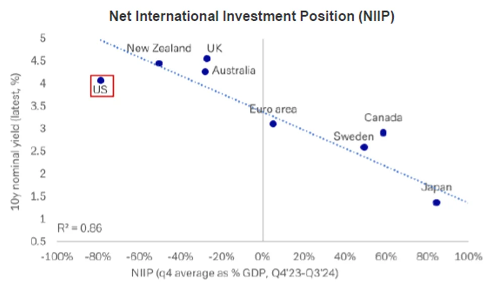 Chart 5: NIIP projects weaker USD