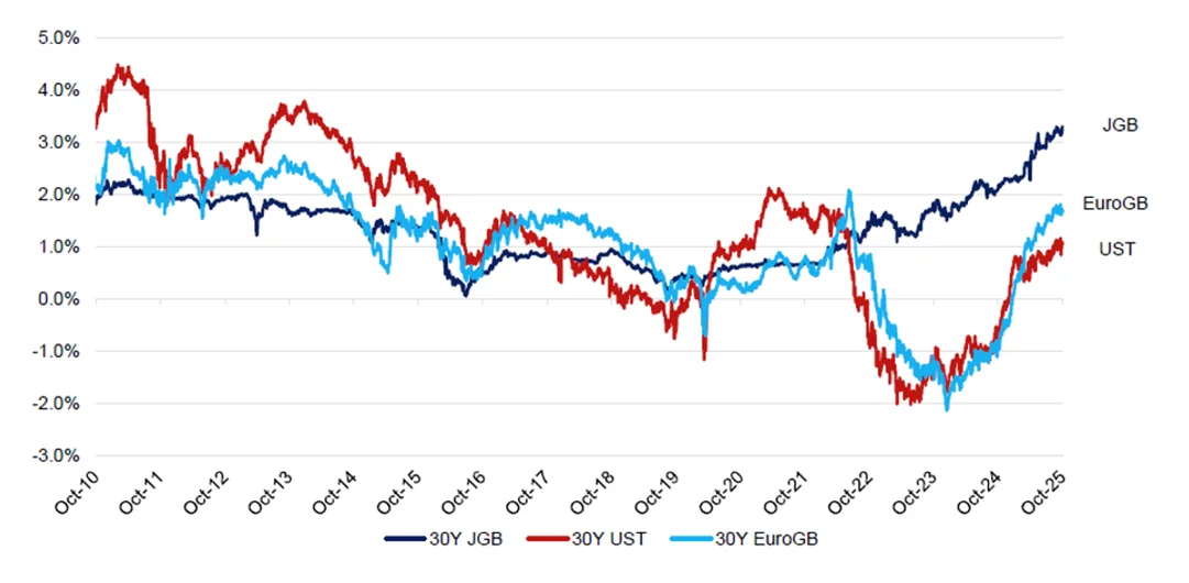 Chart 6: 30-year government bonds hedged back into JPY