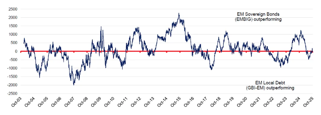 Chart 7:&nbsp;EMBIG-GBI EM Total Return differential, (12m rolling, bps)