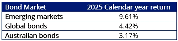 Table 1: 2025 calendar year bond market&nbsp;returns