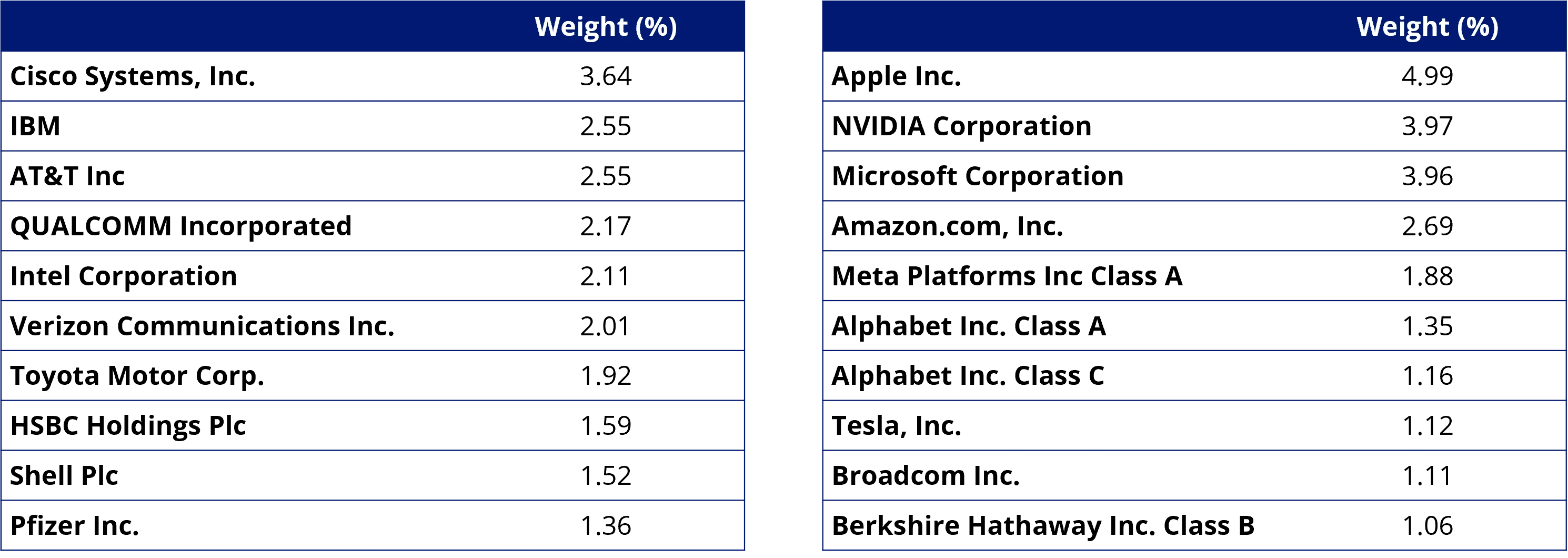 Table 2 & 3: Top 10 holdings VLUE and Top 10 MSCI World ex Australia Index