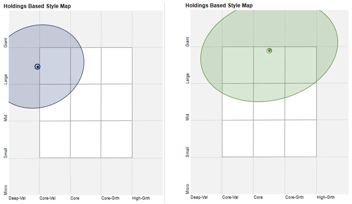 Chart 1 & 2: VLUE holdings based style map and MSCI World ex Australia Index holdings based style map