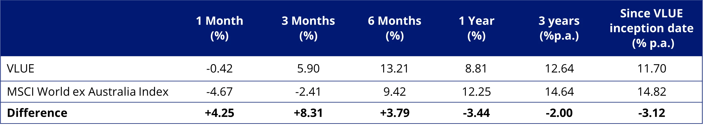 Table 5: Performance as at 31 March 2025