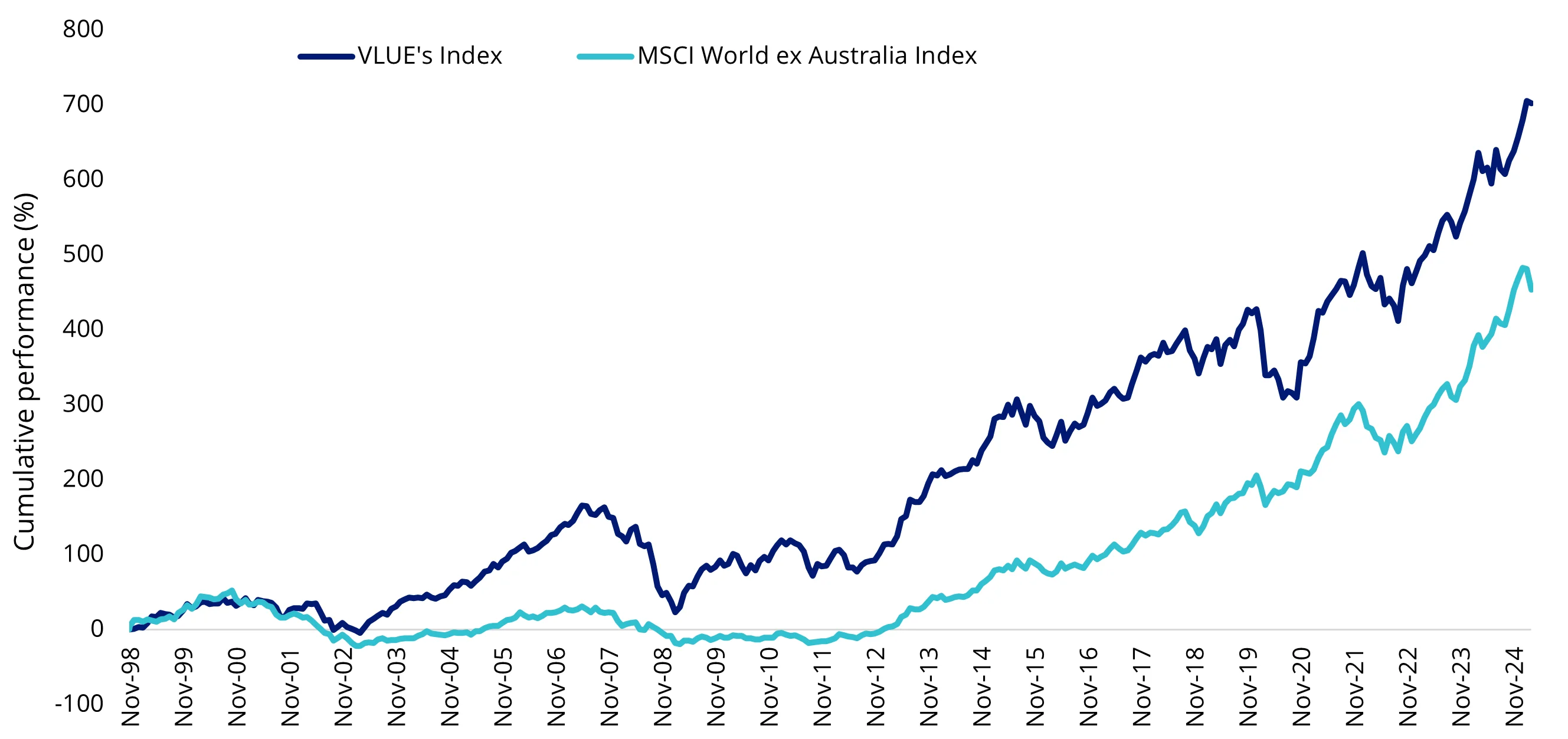 Chart 3: Modelled cumulative performance of VLUE’s index.   
