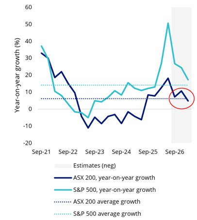 MVW - Australian earnings per share growth on negative downtrend