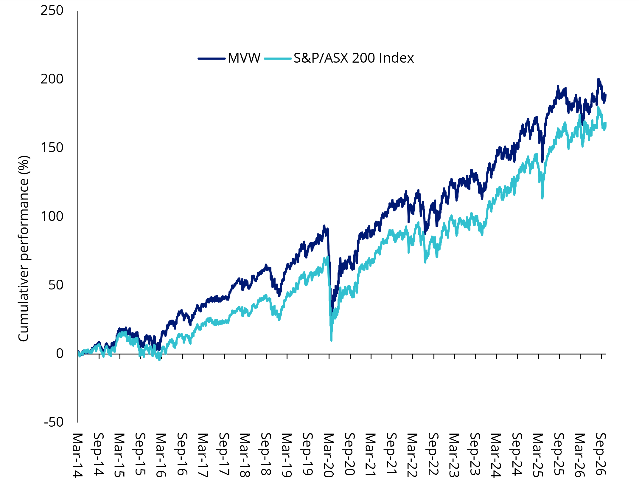 MVW - Cumulative performance