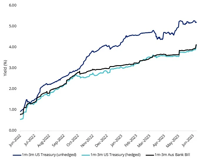 TBIL-yield-compare.webp