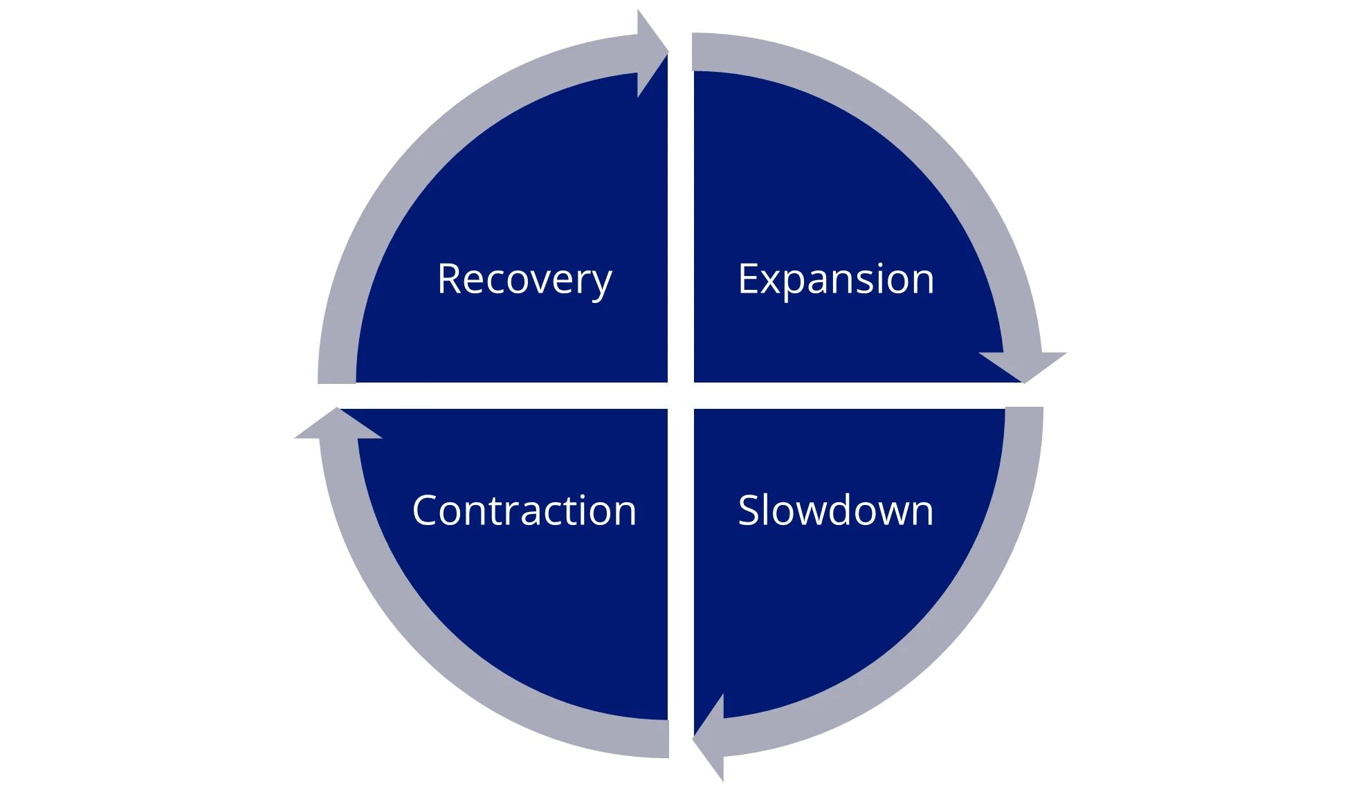 Chart 1: The economic cycle