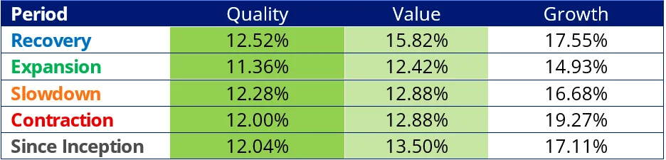 Table 2: Standard deviation of returns (%) during different economic regimes