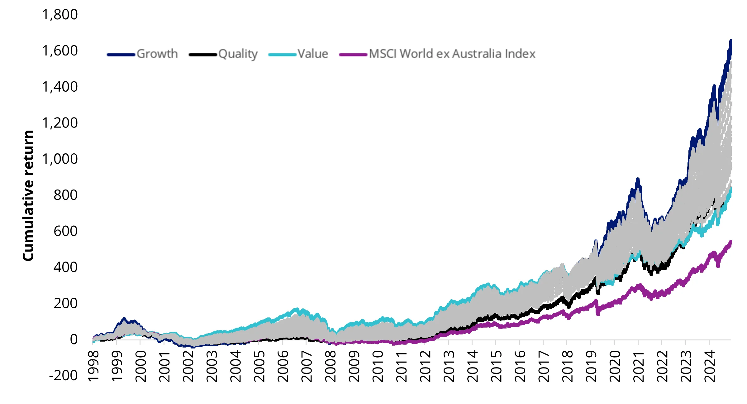 Chart 4: Hypothetical performance of international equity models