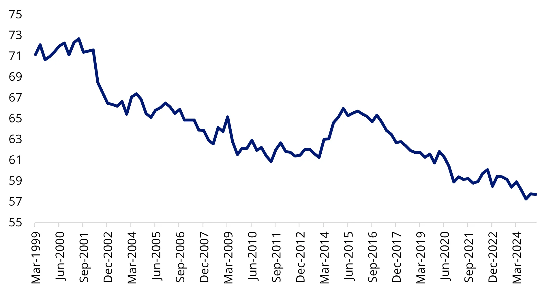 US dollar share in total allocated international reserves, %