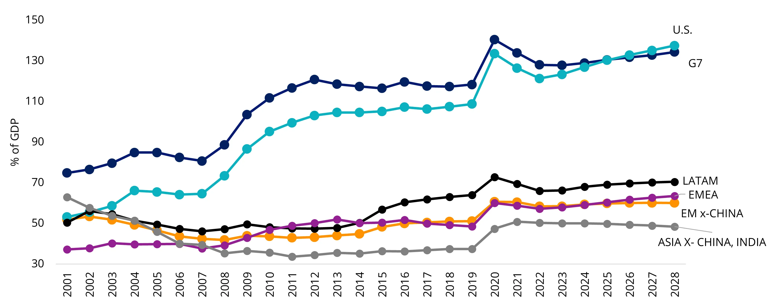 General government gross debt, % GDP