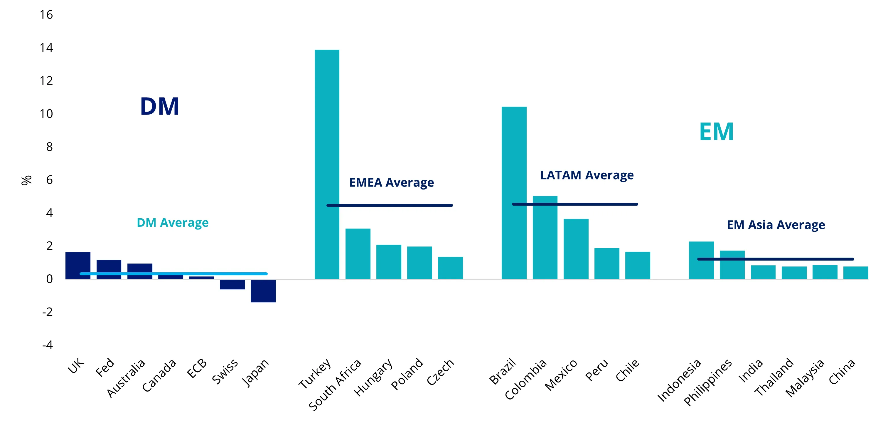 Real policy rates in emerging markets and developed markets (%)