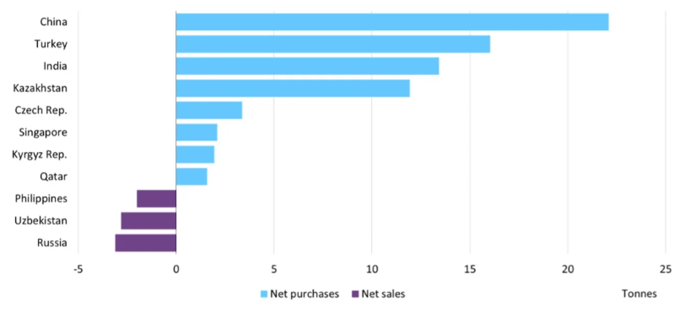 Central bank purchases comfortably outweigh sales y-t-d Individual central bank net purchases/sales in tonnes*