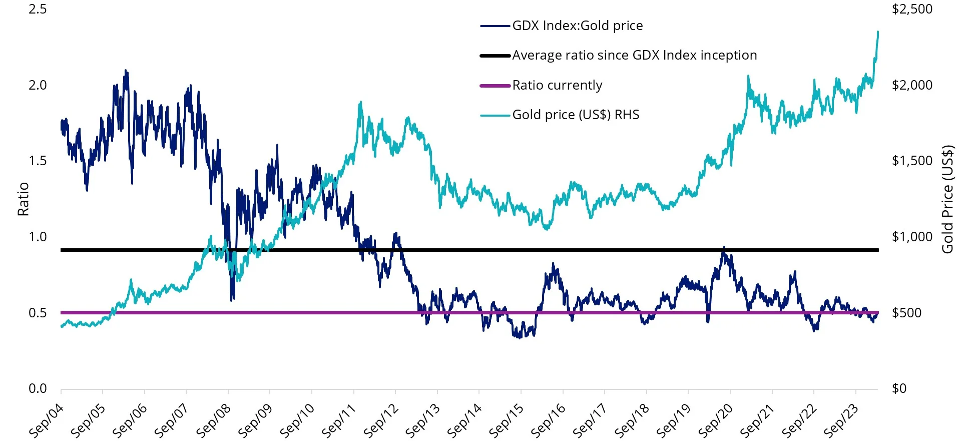 Gold companies are relatively cheap at current levels