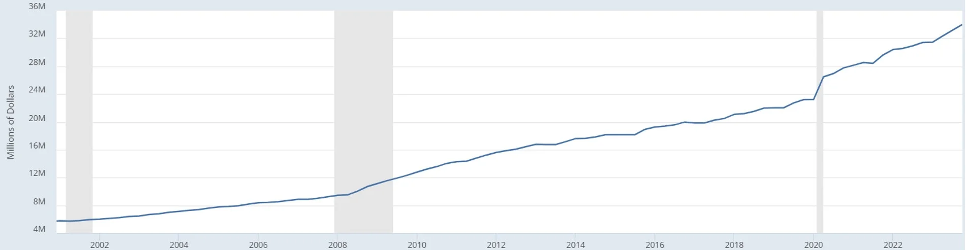 US total public debt 