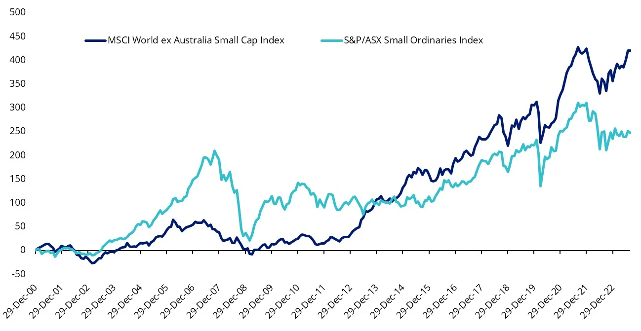 global small caps against australian small companies comparison 3.webp