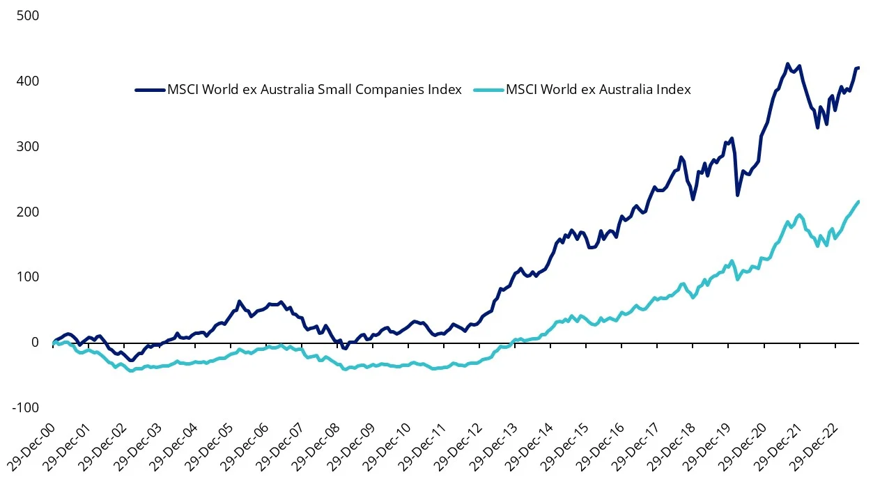 global small caps vs large caps performance history 2.webp