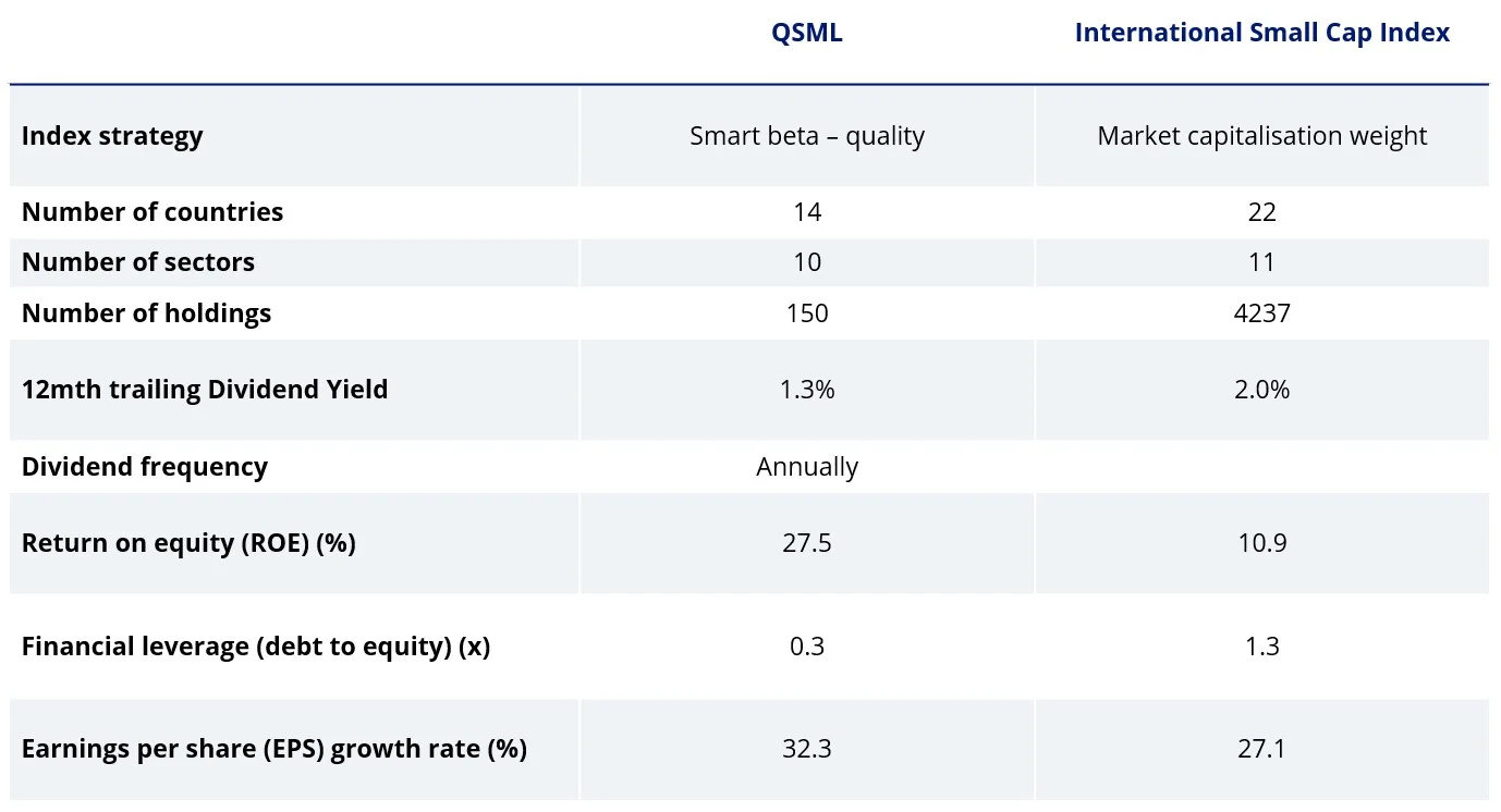 QSML ETF vs international small cap index fundamentals 4.webp