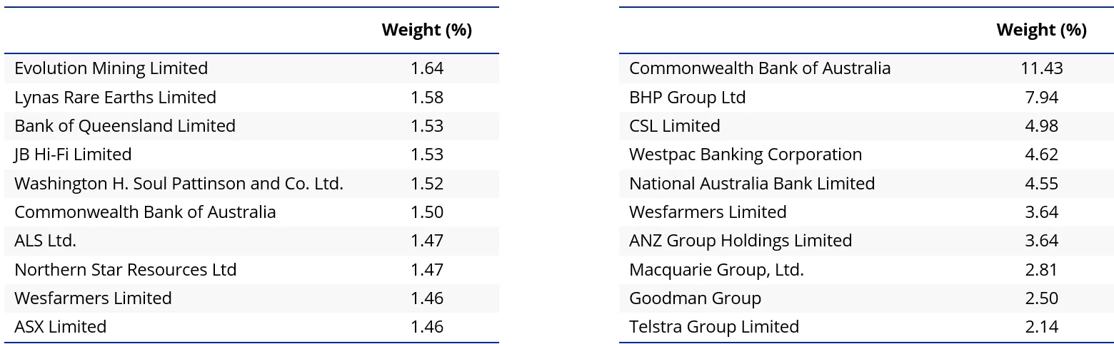 Table 2 & 3: Top 10 holdings of MVW and S&P/ASX 200