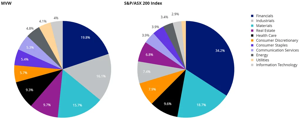 Chart 2: MVW and S&P/ASX 200 sector weightings