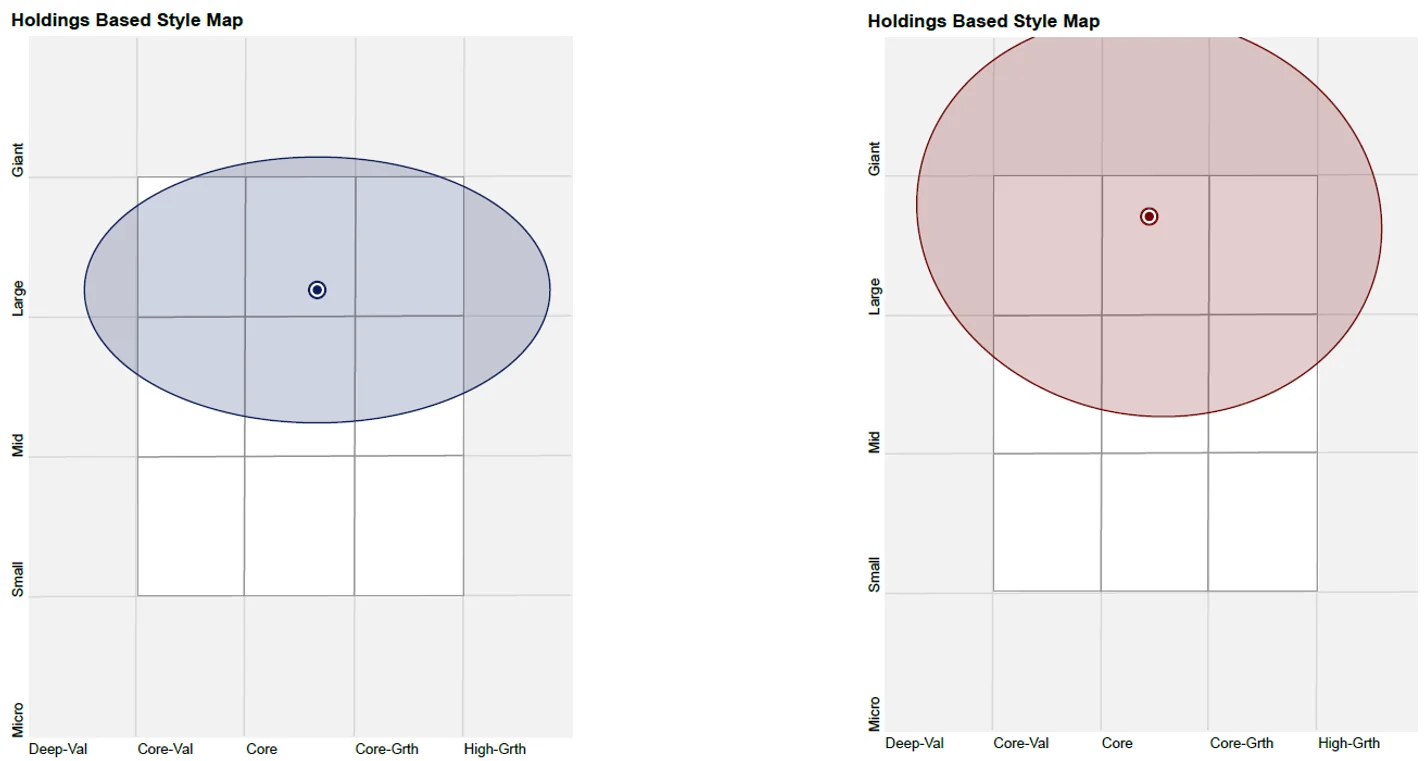 Chart 3 & 4: MVW and S&P/ASX 200 holdings based style map