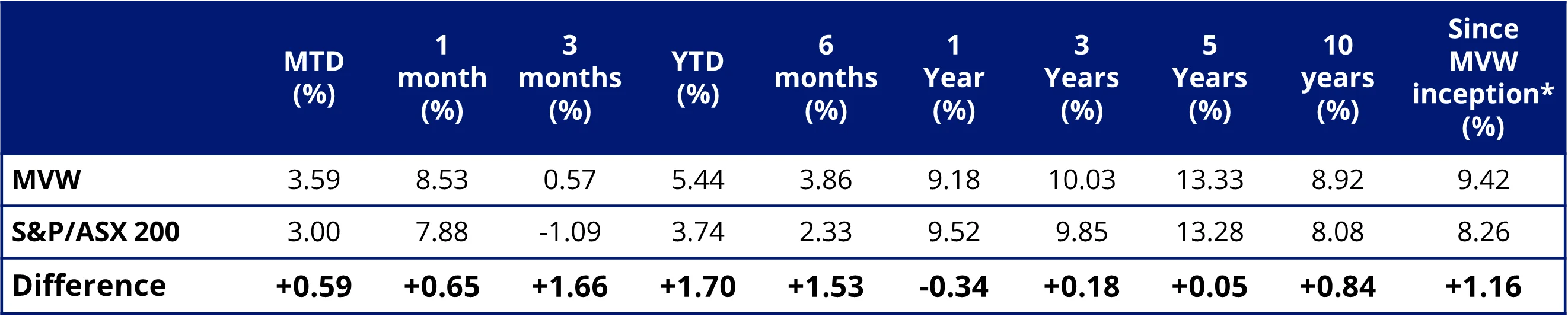 Table 1: Trailing performance to 14 May 2025