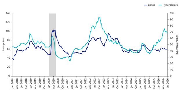 5-year CDS spreads are starting to disconnect