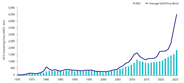 At current gold prices, margins are strong