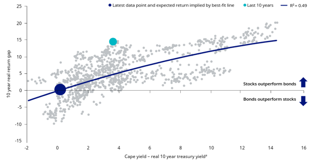 The case of the disappearing equity risk premium