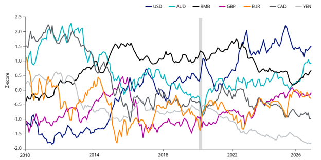 The Japanese Yen is cheap