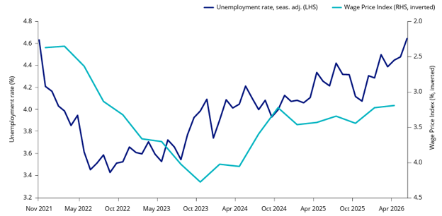 The RBA will be watching unemployment vs wages