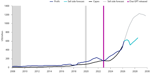 The sell-side forecast implies a poor payoff