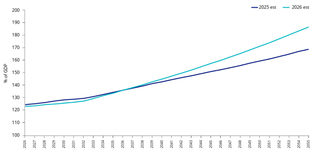 US federal debt projected to get worse, not better
