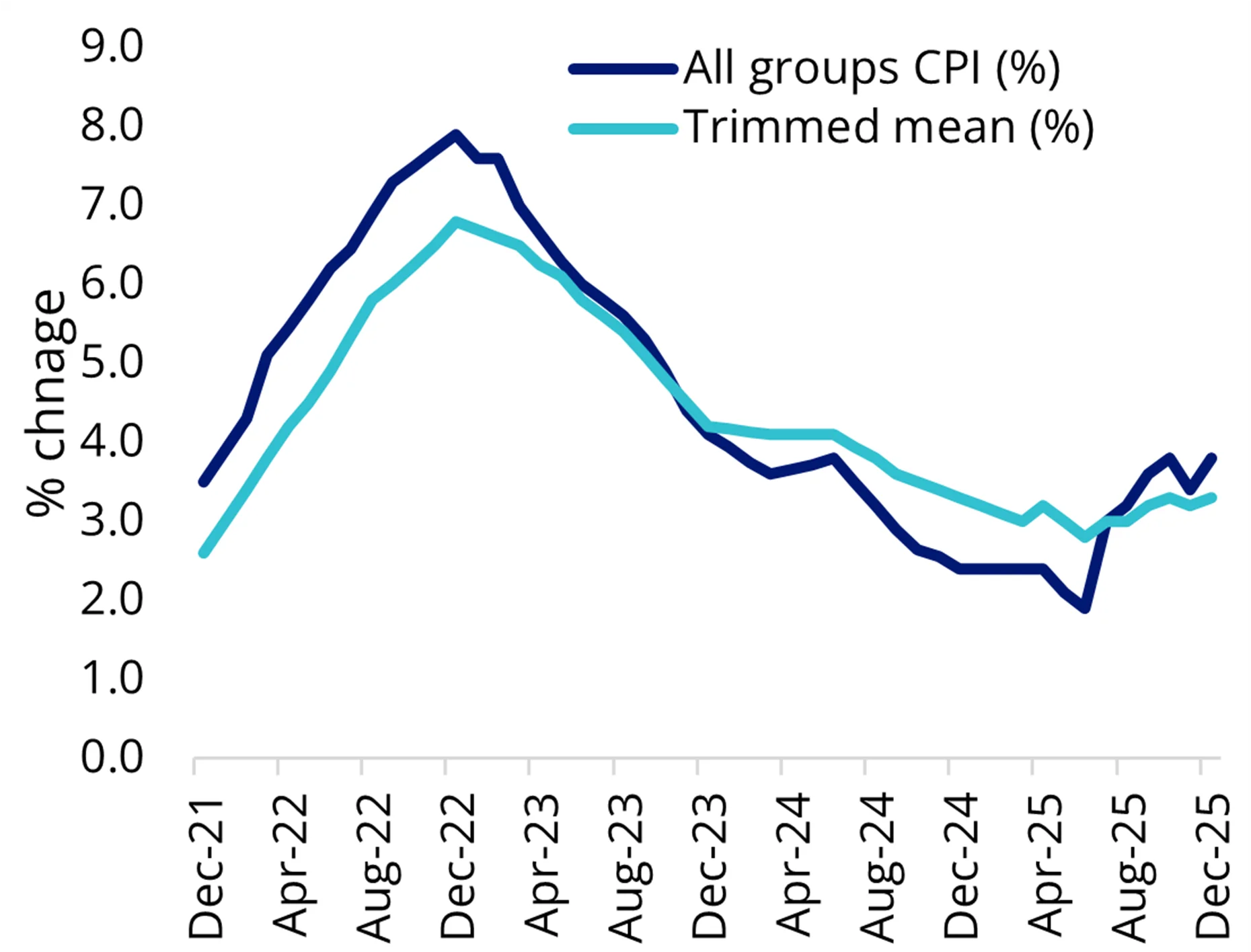 Chart 1: Inflation shot up to 3.8%