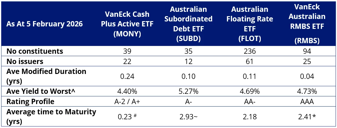 VanEck short-term money market and FRN solutions