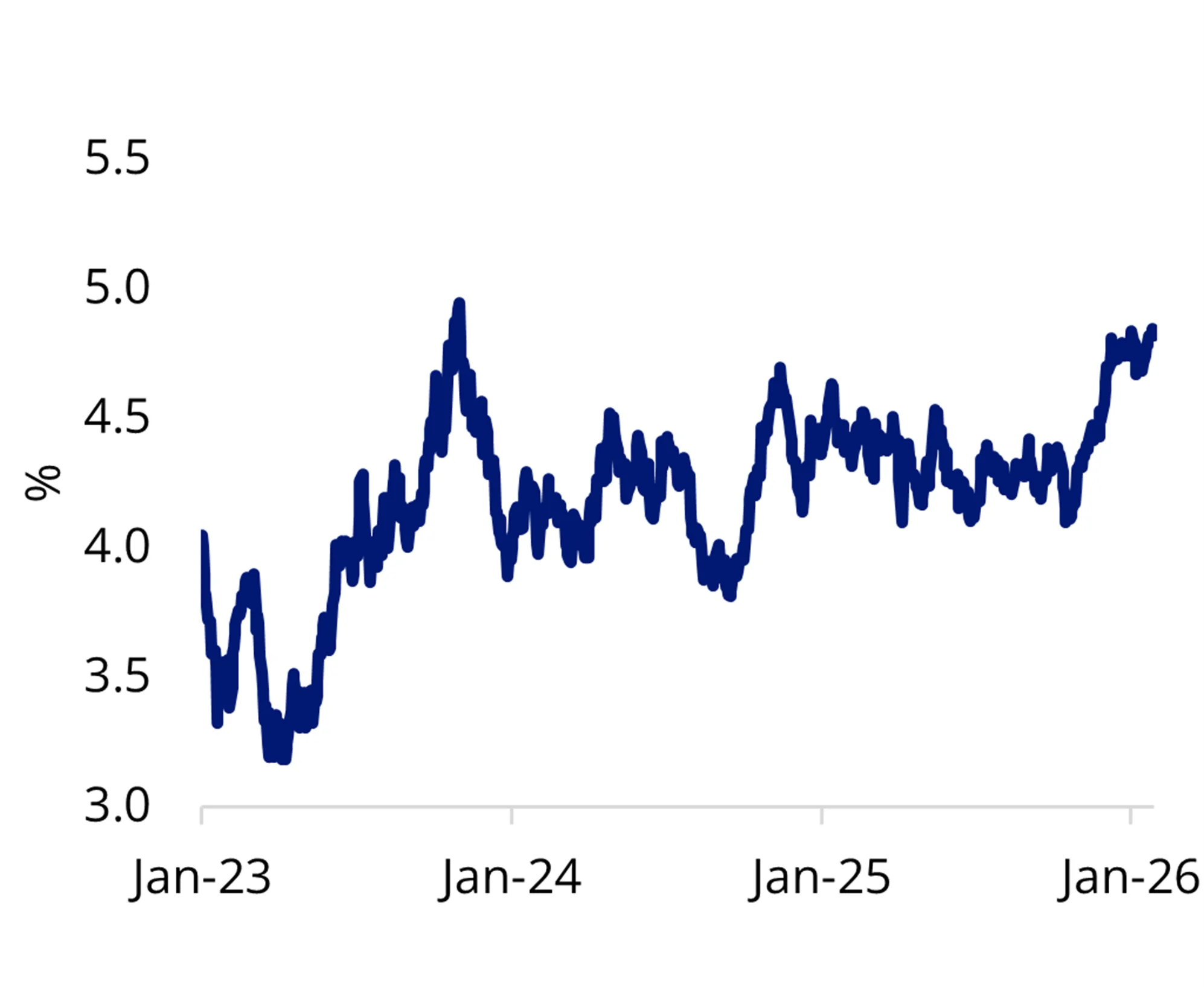 Chart 2: Rising Australian Government Bond 10 year yield